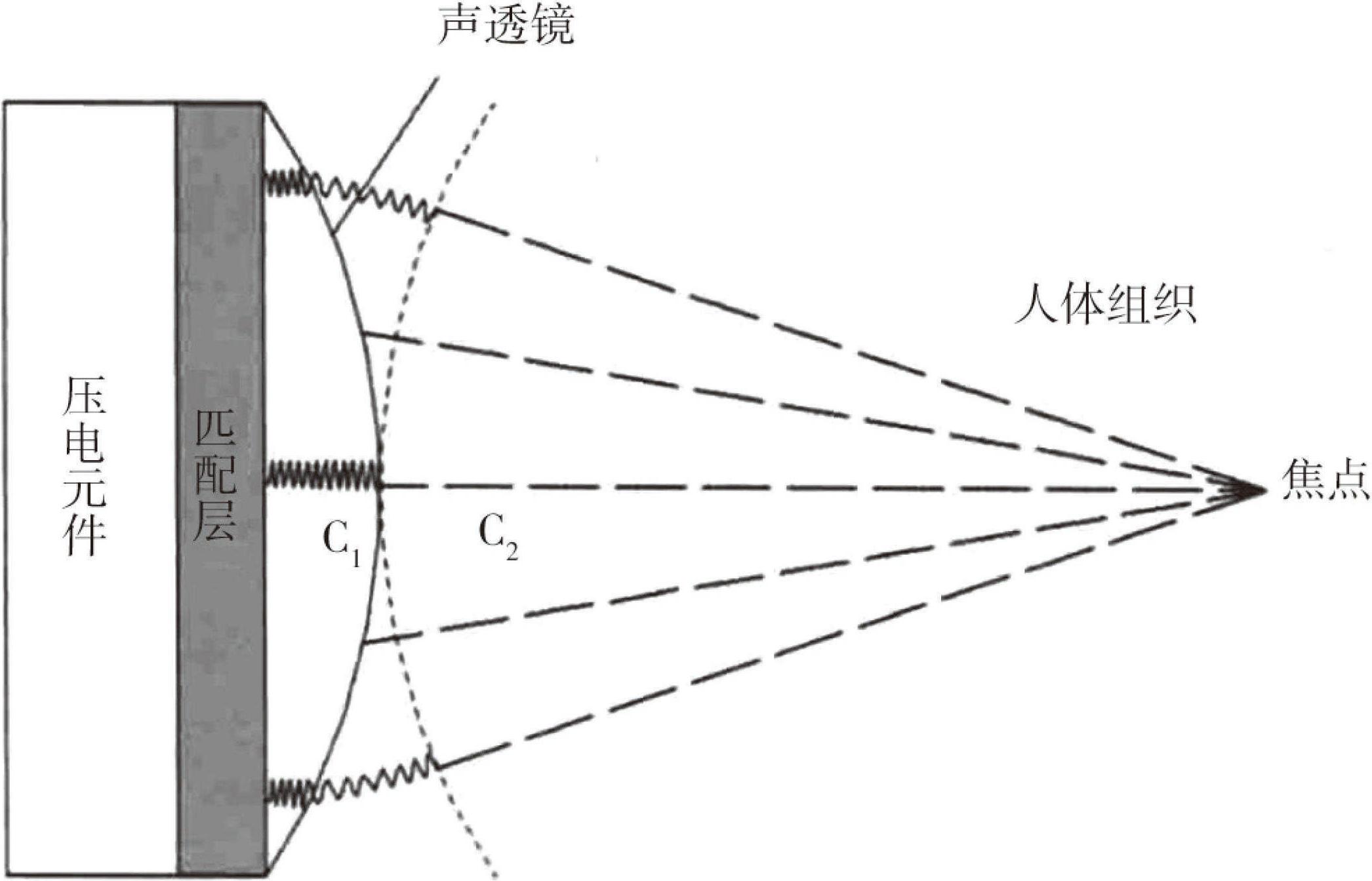 四、聲透鏡